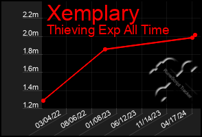 Total Graph of Xemplary