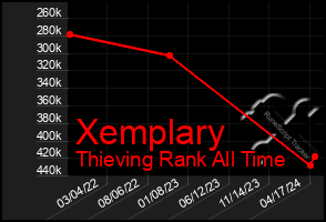 Total Graph of Xemplary