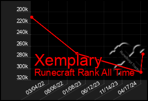 Total Graph of Xemplary