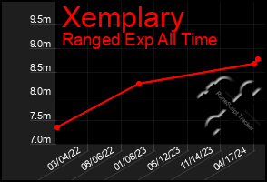 Total Graph of Xemplary