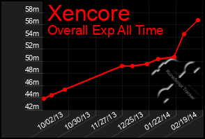 Total Graph of Xencore
