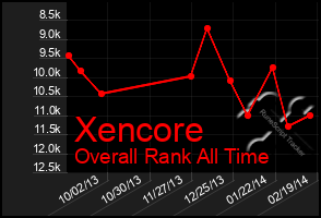 Total Graph of Xencore