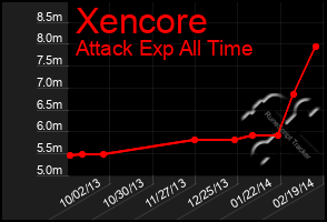 Total Graph of Xencore