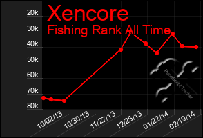 Total Graph of Xencore