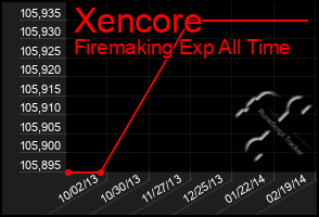 Total Graph of Xencore