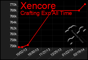 Total Graph of Xencore