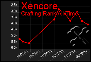 Total Graph of Xencore