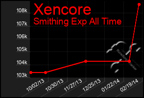 Total Graph of Xencore