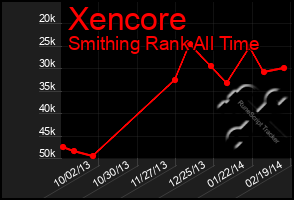 Total Graph of Xencore