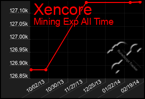 Total Graph of Xencore