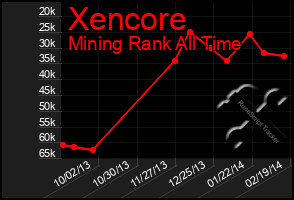 Total Graph of Xencore