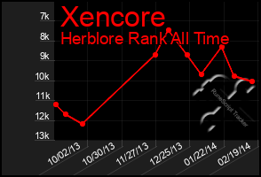 Total Graph of Xencore