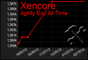 Total Graph of Xencore
