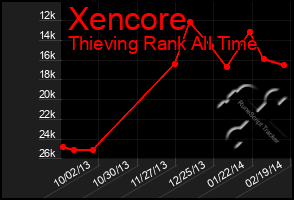 Total Graph of Xencore