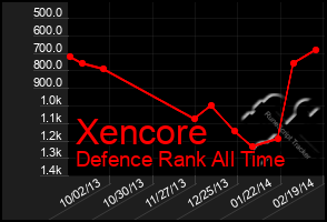 Total Graph of Xencore