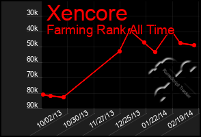 Total Graph of Xencore