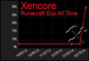 Total Graph of Xencore