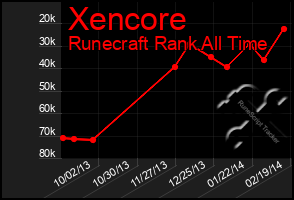 Total Graph of Xencore