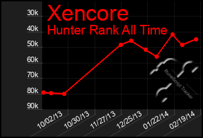 Total Graph of Xencore