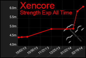 Total Graph of Xencore