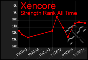 Total Graph of Xencore