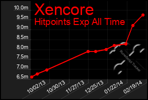 Total Graph of Xencore