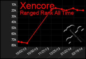 Total Graph of Xencore