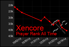 Total Graph of Xencore