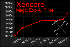 Total Graph of Xencore