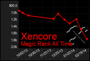 Total Graph of Xencore