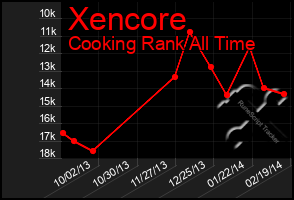 Total Graph of Xencore