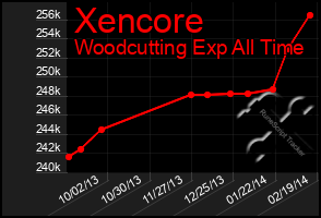 Total Graph of Xencore