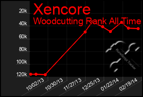 Total Graph of Xencore