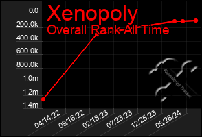 Total Graph of Xenopoly