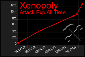 Total Graph of Xenopoly