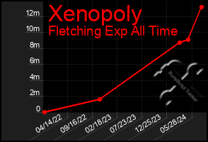 Total Graph of Xenopoly