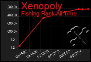 Total Graph of Xenopoly