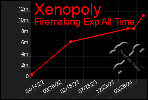 Total Graph of Xenopoly