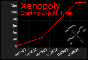 Total Graph of Xenopoly