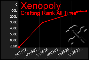 Total Graph of Xenopoly