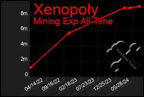 Total Graph of Xenopoly