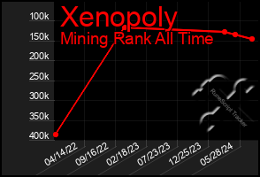 Total Graph of Xenopoly