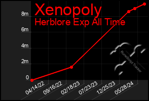 Total Graph of Xenopoly