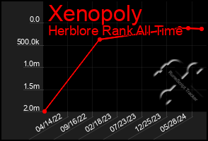 Total Graph of Xenopoly