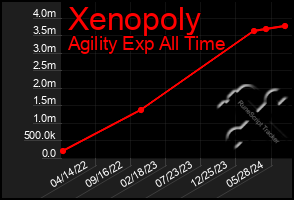 Total Graph of Xenopoly