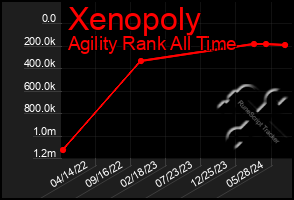 Total Graph of Xenopoly