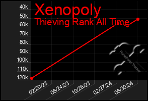 Total Graph of Xenopoly