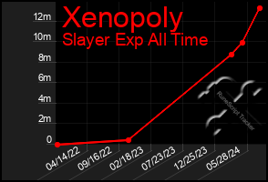 Total Graph of Xenopoly