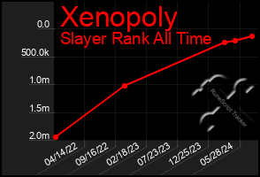 Total Graph of Xenopoly