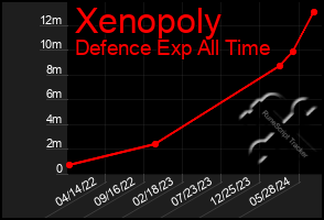 Total Graph of Xenopoly